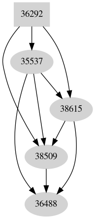 Dependency graph