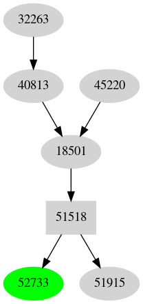 Dependency graph