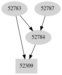 Dependency graph
