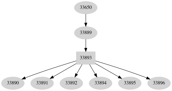 Dependency graph