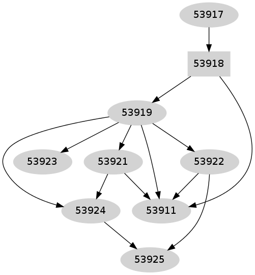 Dependency graph