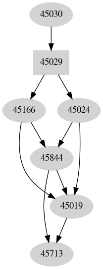 Dependency graph