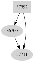 Dependency graph
