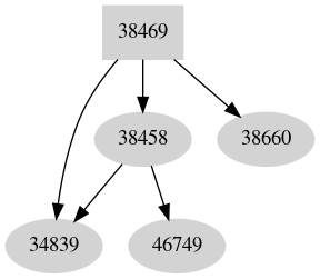 Dependency graph