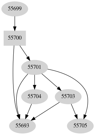 Dependency graph
