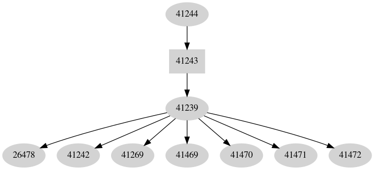Dependency graph