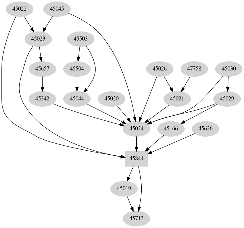 Dependency graph