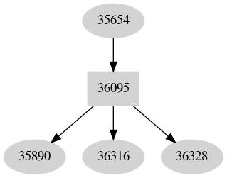 Dependency graph