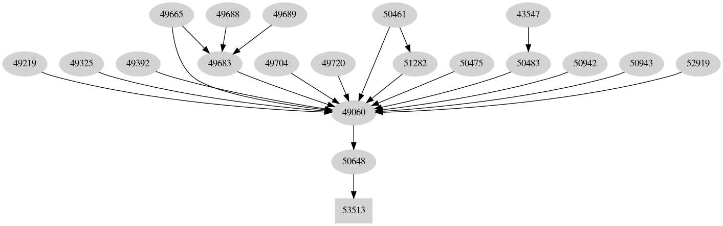 Dependency graph