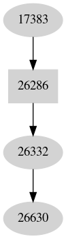 Dependency graph
