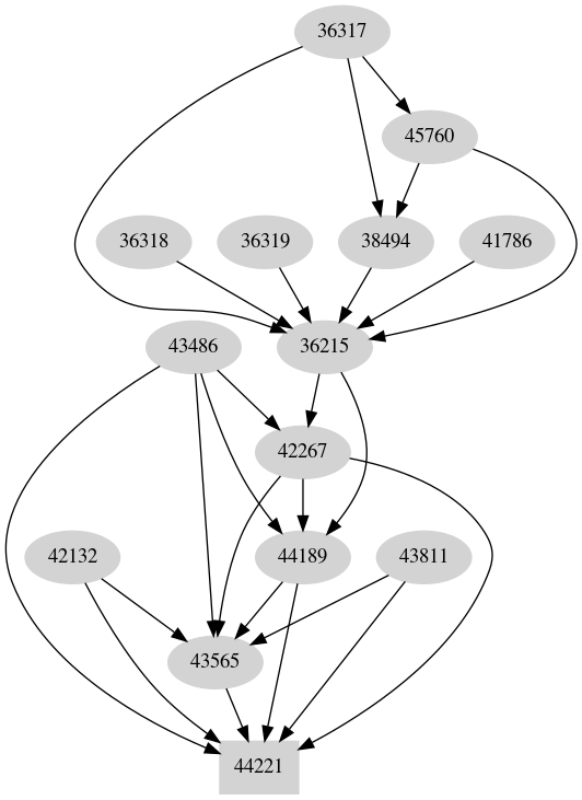 Dependency graph