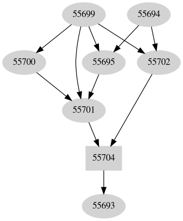 Dependency graph