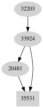 Dependency graph