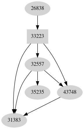 Dependency graph