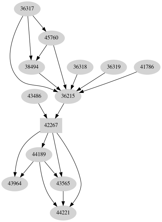 Dependency graph