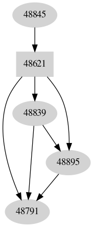 Dependency graph