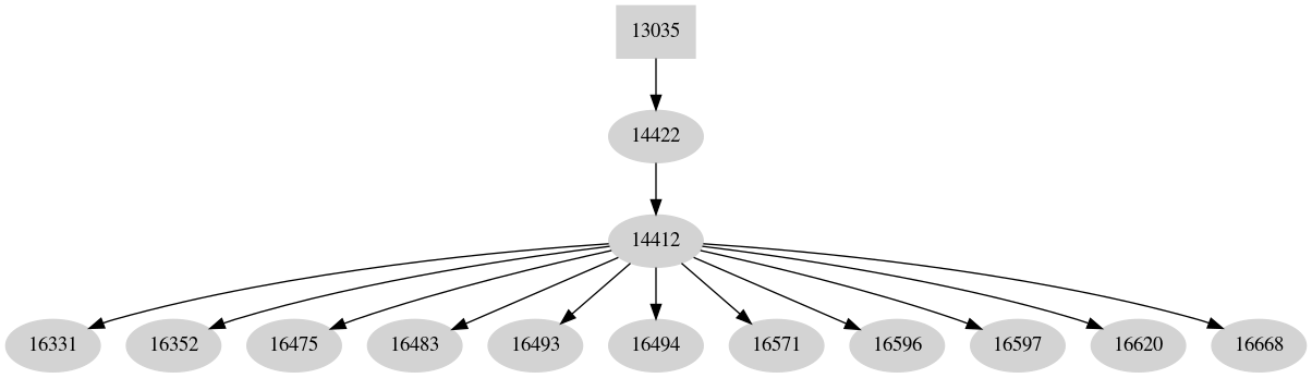 Dependency graph