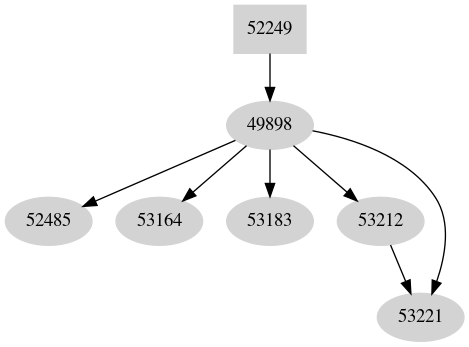 Dependency graph