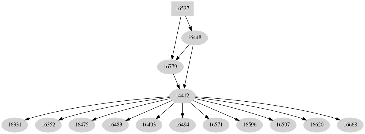 Dependency graph