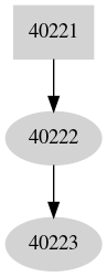 Dependency graph