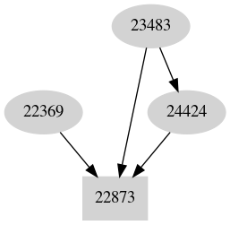 Dependency graph
