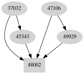 Dependency graph