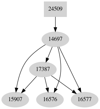 Dependency graph