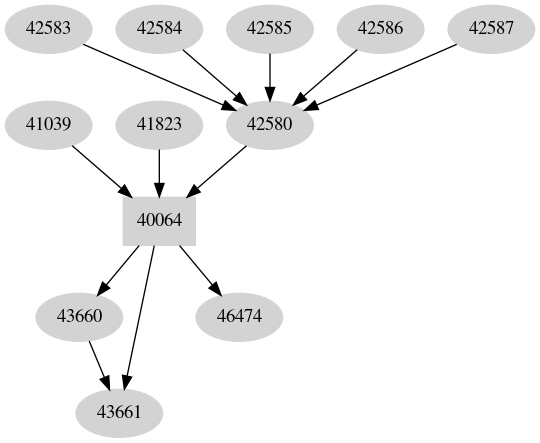 Dependency graph