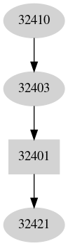 Dependency graph