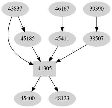 Dependency graph