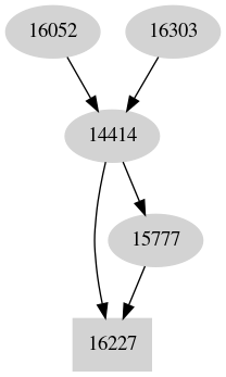 Dependency graph