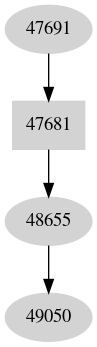Dependency graph