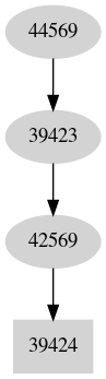 Dependency graph