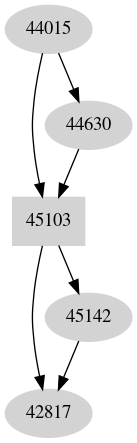 Dependency graph