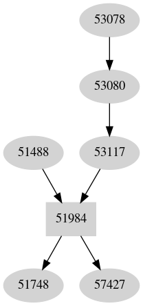 Dependency graph