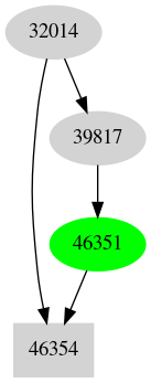 Dependency graph