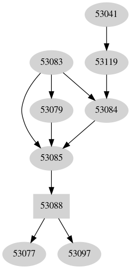 Dependency graph
