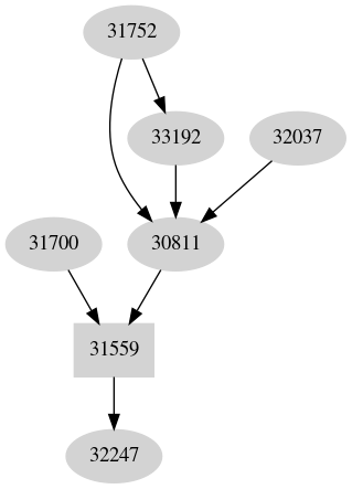 Dependency graph