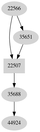Dependency graph