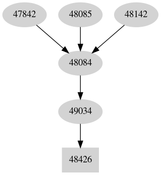 Dependency graph