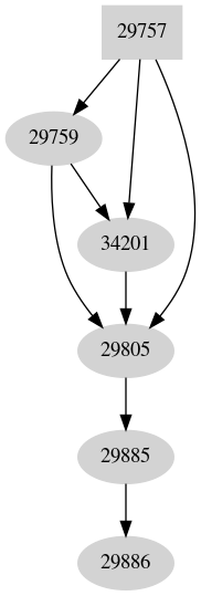 Dependency graph
