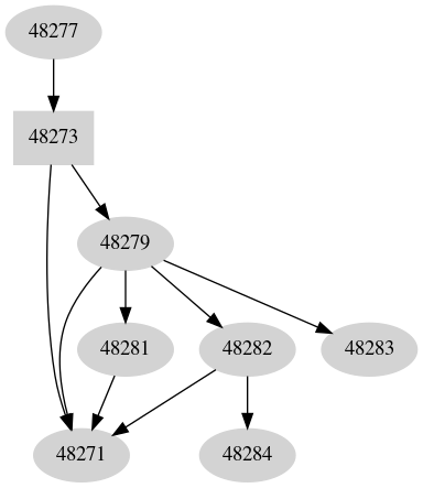 Dependency graph