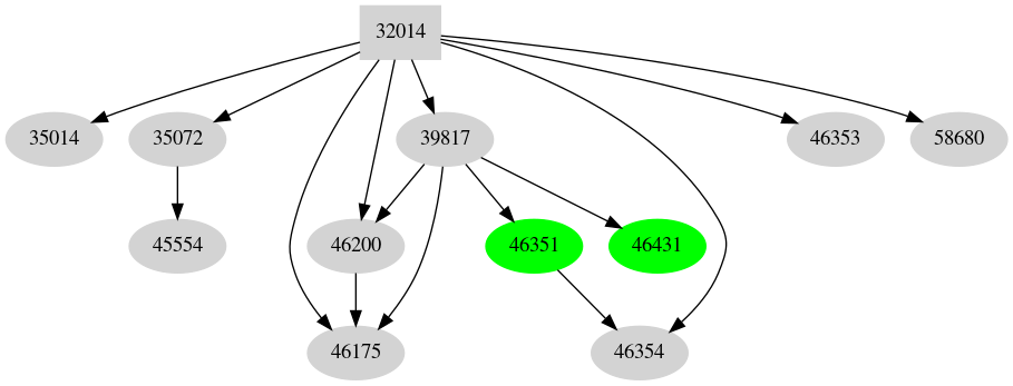 Dependency graph