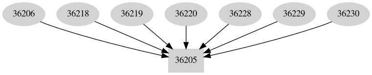 Dependency graph