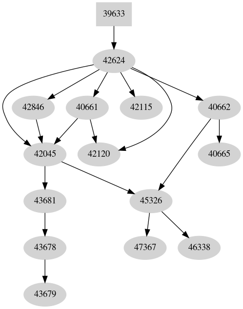 Dependency graph