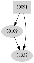 Dependency graph