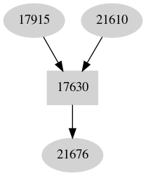Dependency graph