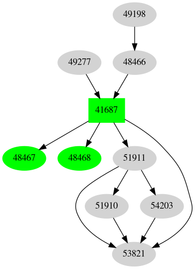 Dependency graph