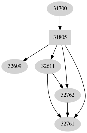 Dependency graph