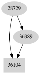 Dependency graph